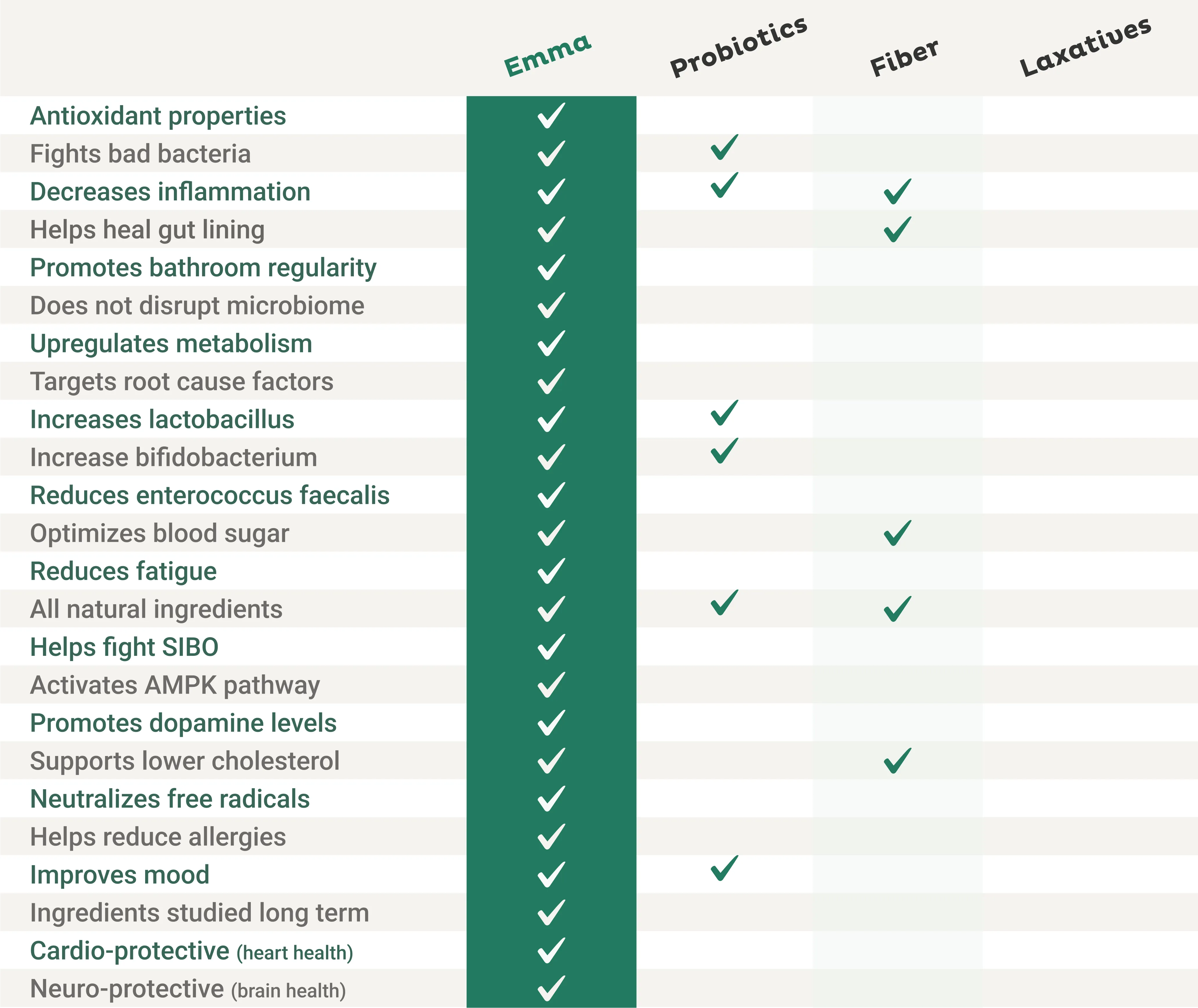 EmmaRelef vs other digestive remedies comparison chart